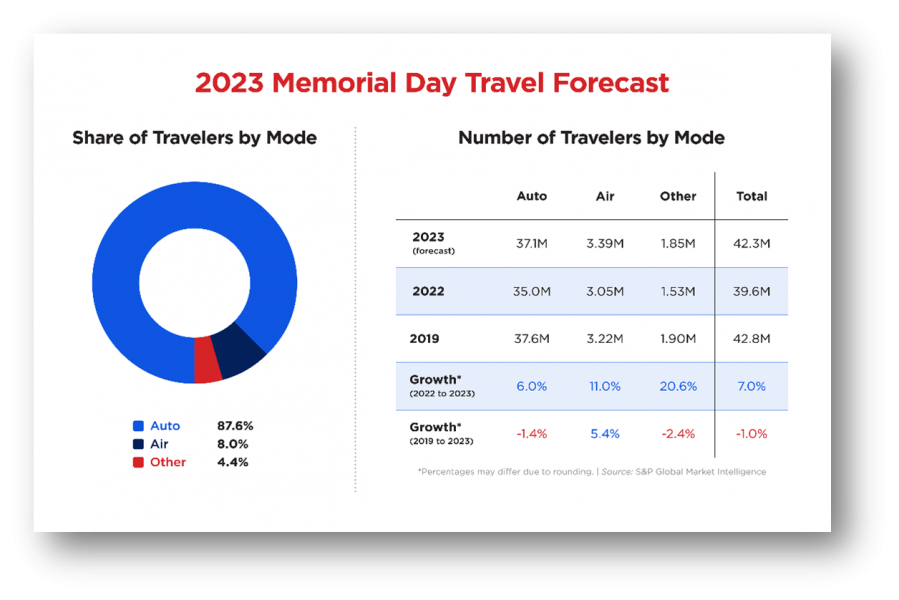 Memorial Day Travel Forecast