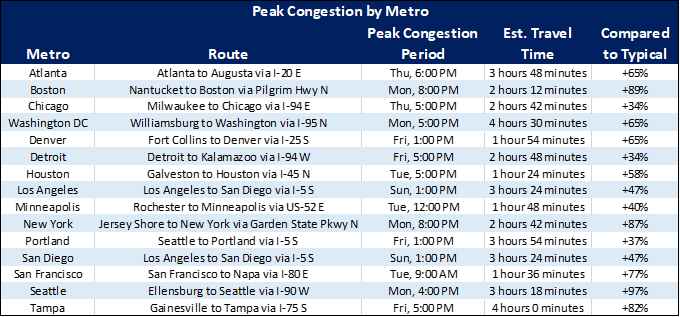 Peak Congestion by Metro
