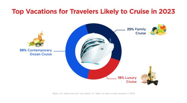 top vacations for travelers likely to cruise in 2023